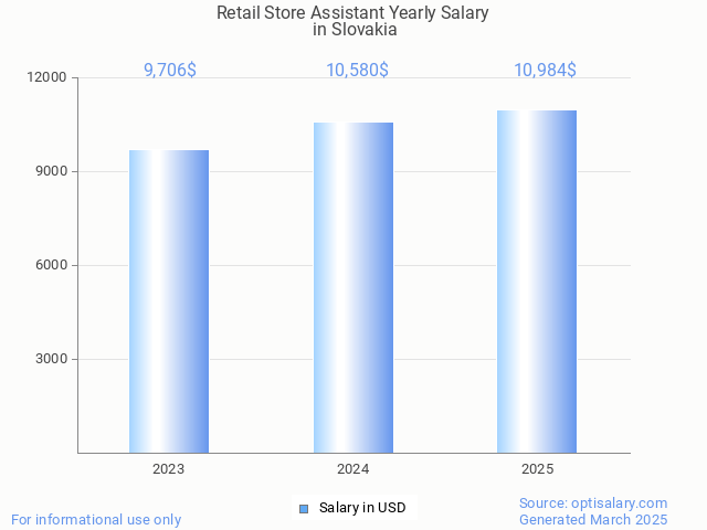 retail store assistant salary in slovakia 2025 retail store assistant salary in slovakia 2025