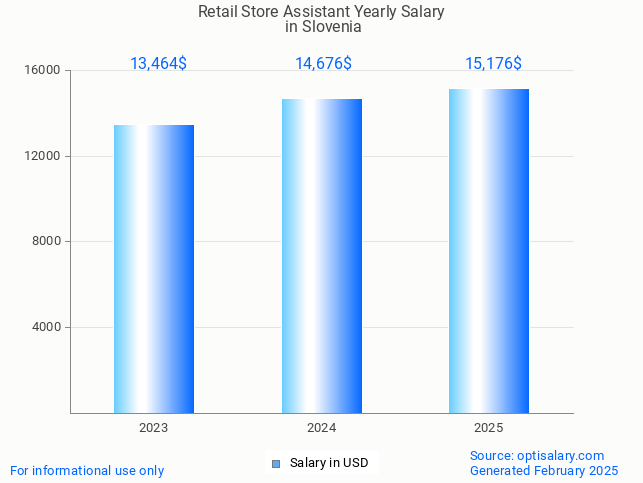 retail store assistant salary in slovenia 2025