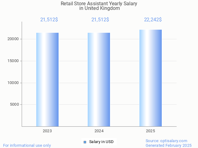 retail store assistant salary in united kingdom 2025 retail store assistant salary in united kingdom 2025
