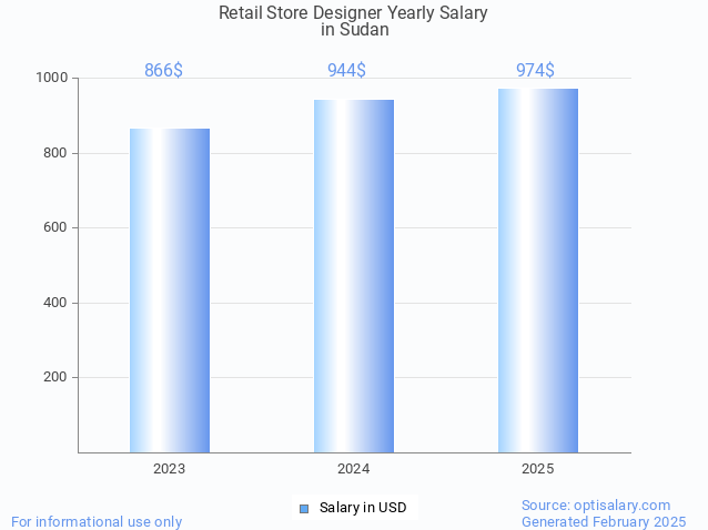 retail store designer salary in sudan 2025 retail store designer salary in sudan 2025