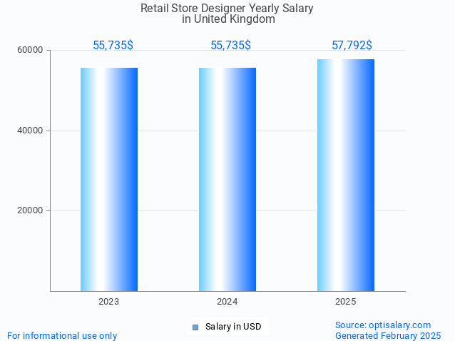 retail store designer salary in united kingdom 2025 retail store designer salary in united kingdom 2025