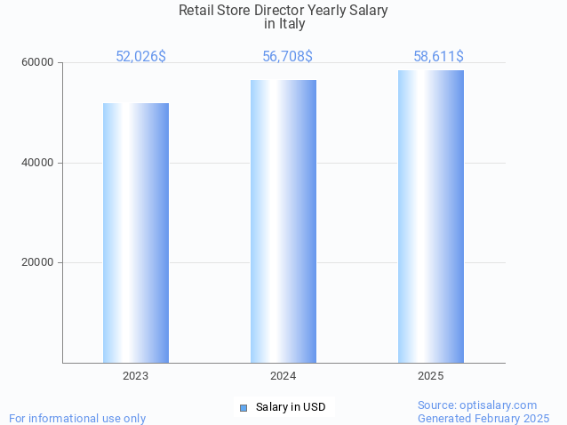 retail store director salary in italy 2025 retail store director salary in italy 2025