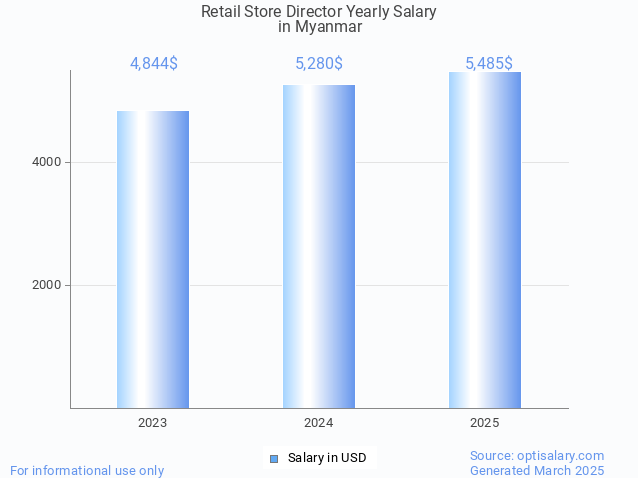 retail store director salary in myanmar 2025 retail store director salary in myanmar 2025