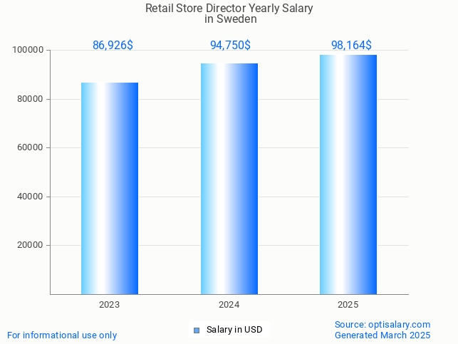 retail store director salary in sweden 2025 retail store director salary in sweden 2025