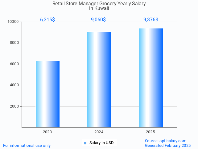 retail store manager grocery salary in kuwait 2025 retail store manager grocery salary in kuwait 2025