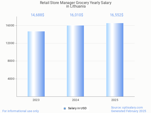retail store manager grocery salary in lithuania 2025 retail store manager grocery salary in lithuania 2025