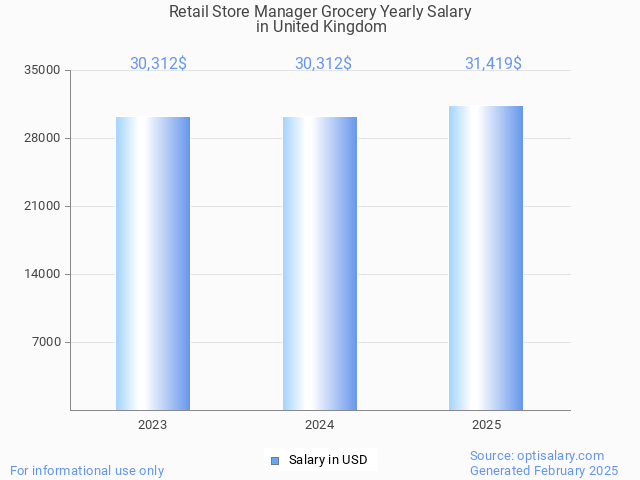retail store manager grocery salary in united kingdom 2025 retail store manager grocery salary in united kingdom 2025