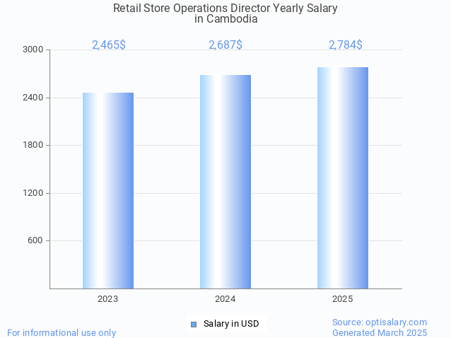 retail store operations director salary in cambodia 2025