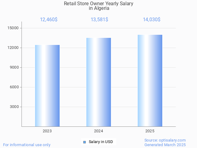 retail store owner salary in algeria 2025 retail store owner salary in algeria 2025