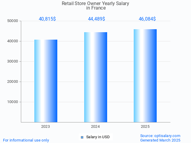 retail store owner salary in france 2025 retail store owner salary in france 2025