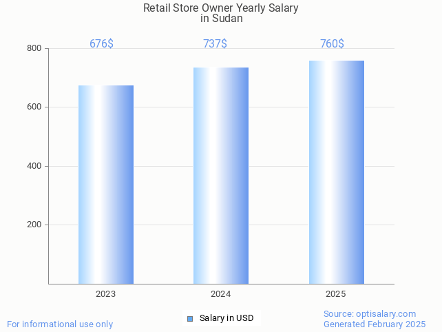 retail store owner salary in sudan 2025