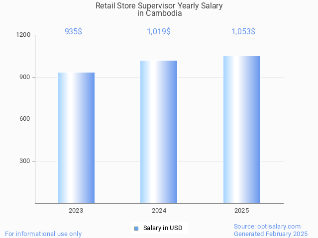 retail store supervisor salary in cambodia 2025 retail store supervisor salary in cambodia 2025