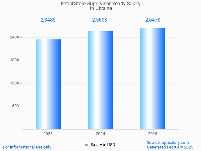 retail store supervisor salary in ukraine 2025 retail store supervisor salary in ukraine 2025
