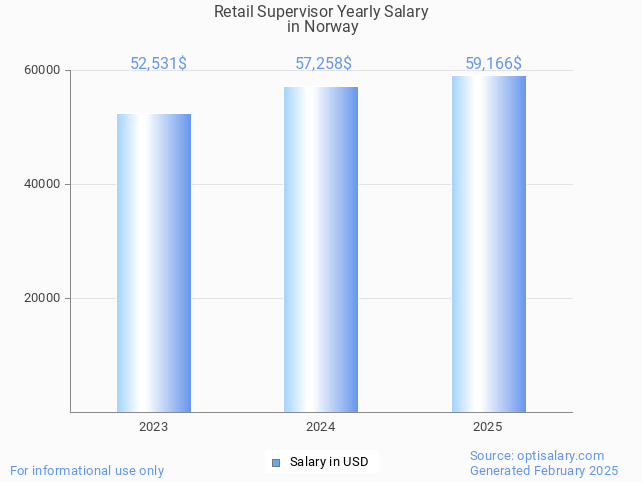 retail supervisor salary in norway 2025