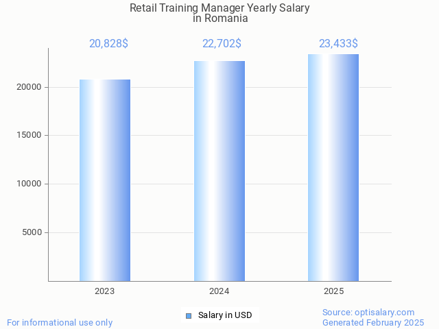 retail training manager salary in romania 2025 retail training manager salary in romania 2025