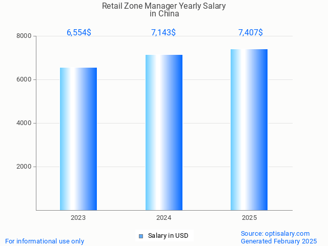 retail zone manager salary in china 2025 retail zone manager salary in china 2025