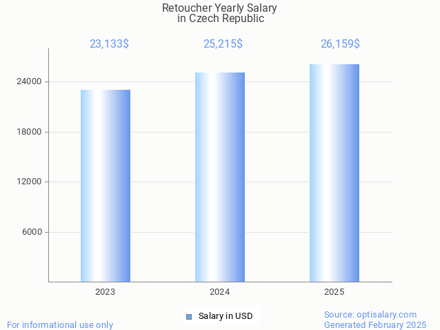 retoucher salary in czech republic 2025 retoucher salary in czech republic 2025