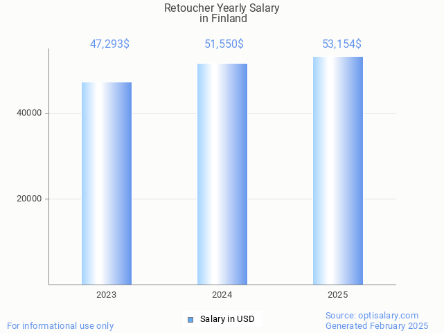 retoucher salary in finland 2025 retoucher salary in finland 2025