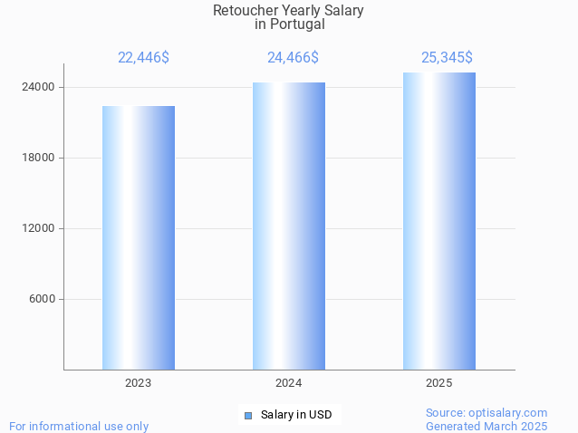retoucher salary in portugal 2025 retoucher salary in portugal 2025