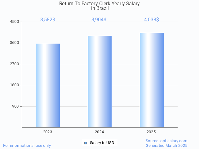 return to factory clerk salary in brazil 2025 return to factory clerk salary in brazil 2025