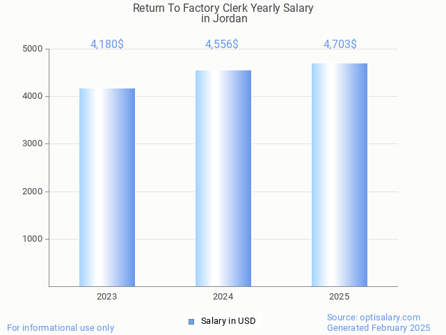 return to factory clerk salary in jordan 2025 return to factory clerk salary in jordan 2025