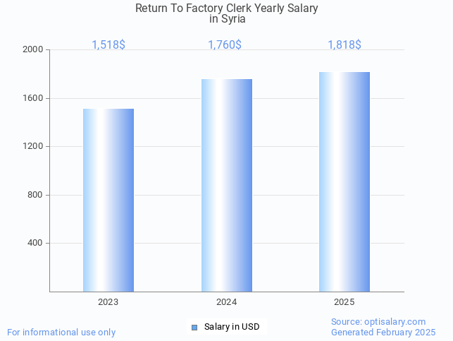 return to factory clerk salary in syria 2025 return to factory clerk salary in syria 2025