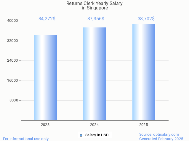 returns clerk salary in singapore 2025 returns clerk salary in singapore 2025