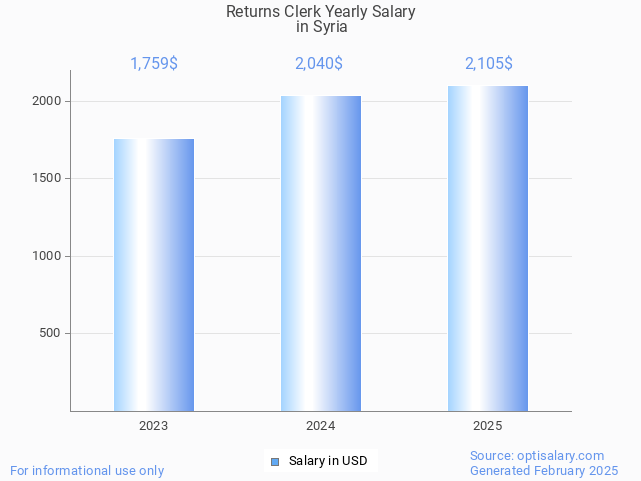returns clerk salary in syria 2025 returns clerk salary in syria 2025