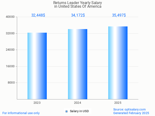 returns leader salary in united states of america 2025 returns leader salary in united states of america 2025