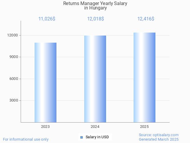returns manager salary in hungary 2025 returns manager salary in hungary 2025