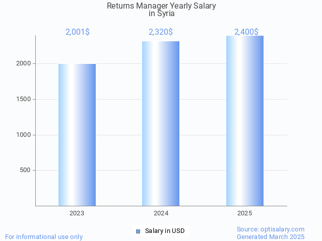 returns manager salary in syria 2025 returns manager salary in syria 2025