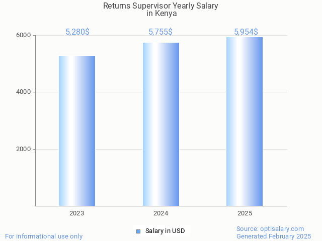 returns supervisor salary in kenya 2025 returns supervisor salary in kenya 2025