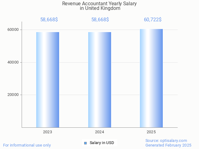 revenue accountant salary in united kingdom 2025 revenue accountant salary in united kingdom 2025