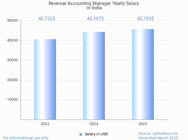 revenue accounting manager salary in india 2025 revenue accounting manager salary in india 2025