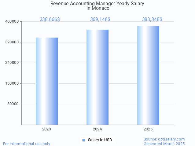 revenue accounting manager salary in monaco 2025 revenue accounting manager salary in monaco 2025