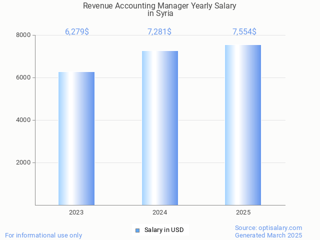 revenue accounting manager salary in syria 2025 revenue accounting manager salary in syria 2025
