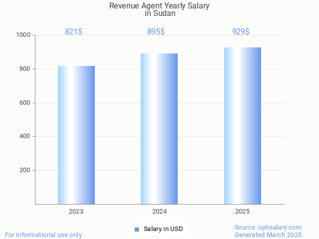 revenue agent salary in sudan 2025 revenue agent salary in sudan 2025
