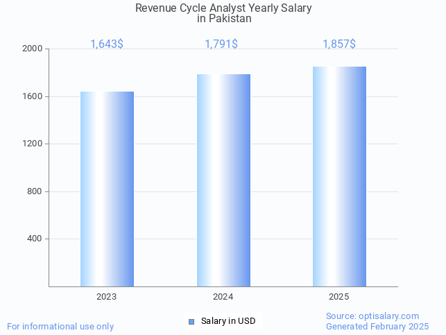 revenue cycle analyst salary in pakistan 2025 revenue cycle analyst salary in pakistan 2025