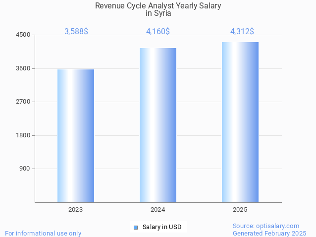 revenue cycle analyst salary in syria 2025
