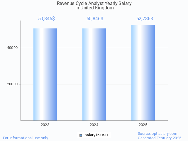 revenue cycle analyst salary in united kingdom 2025 revenue cycle analyst salary in united kingdom 2025