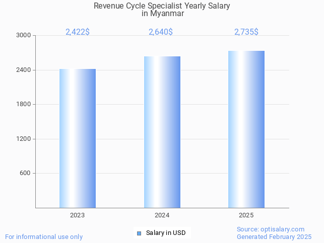 revenue cycle specialist salary in myanmar 2025 revenue cycle specialist salary in myanmar 2025