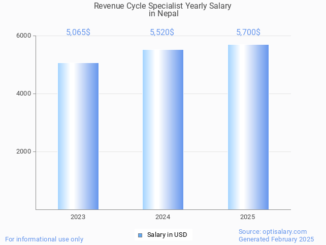 revenue cycle specialist salary in nepal 2025 revenue cycle specialist salary in nepal 2025