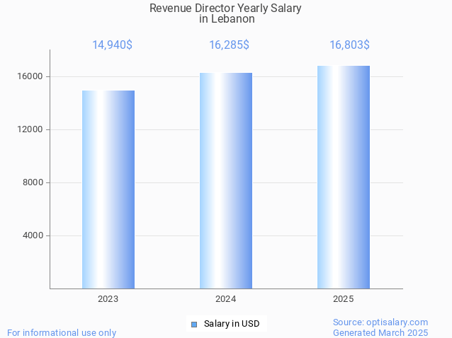 revenue director salary in lebanon 2025 revenue director salary in lebanon 2025