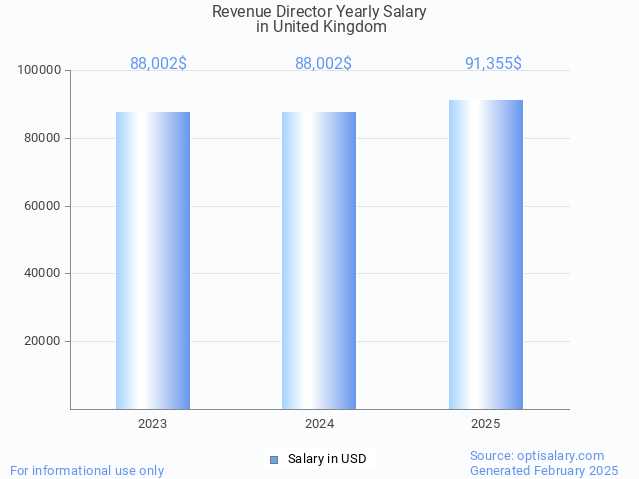 revenue director salary in united kingdom 2025 revenue director salary in united kingdom 2025