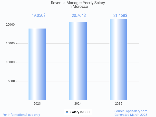 revenue manager salary in morocco 2025 revenue manager salary in morocco 2025
