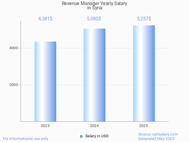 revenue manager salary in syria 2025 revenue manager salary in syria 2025