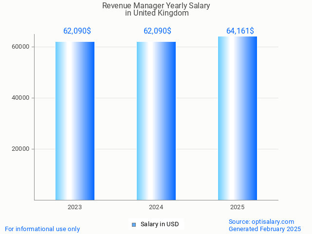 revenue manager salary in united kingdom 2025 revenue manager salary in united kingdom 2025