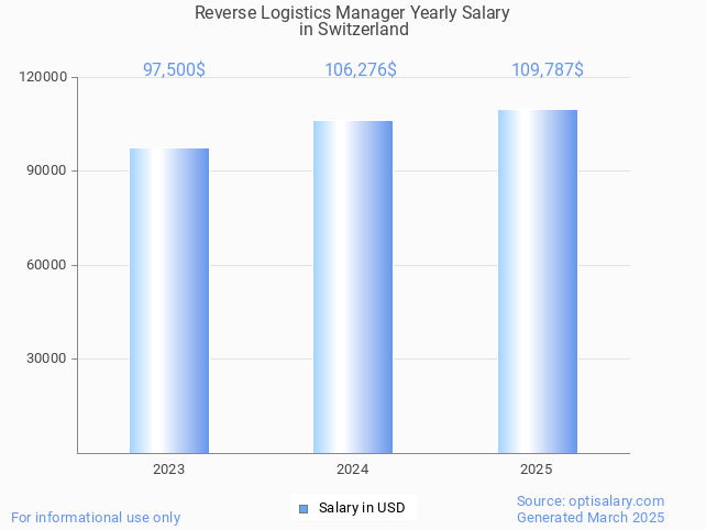 reverse logistics manager salary in switzerland 2025 reverse logistics manager salary in switzerland 2025