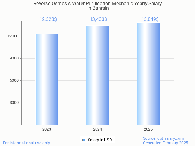 reverse osmosis water purification mechanic salary in bahrain 2025 reverse osmosis water purification mechanic salary in bahrain 2025