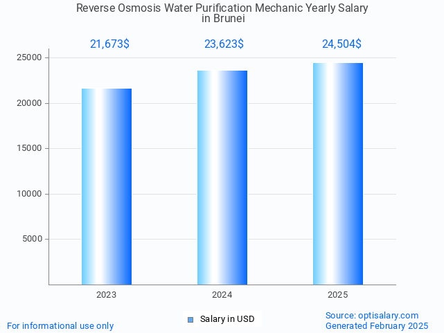 reverse osmosis water purification mechanic salary in brunei 2025 reverse osmosis water purification mechanic salary in brunei 2025